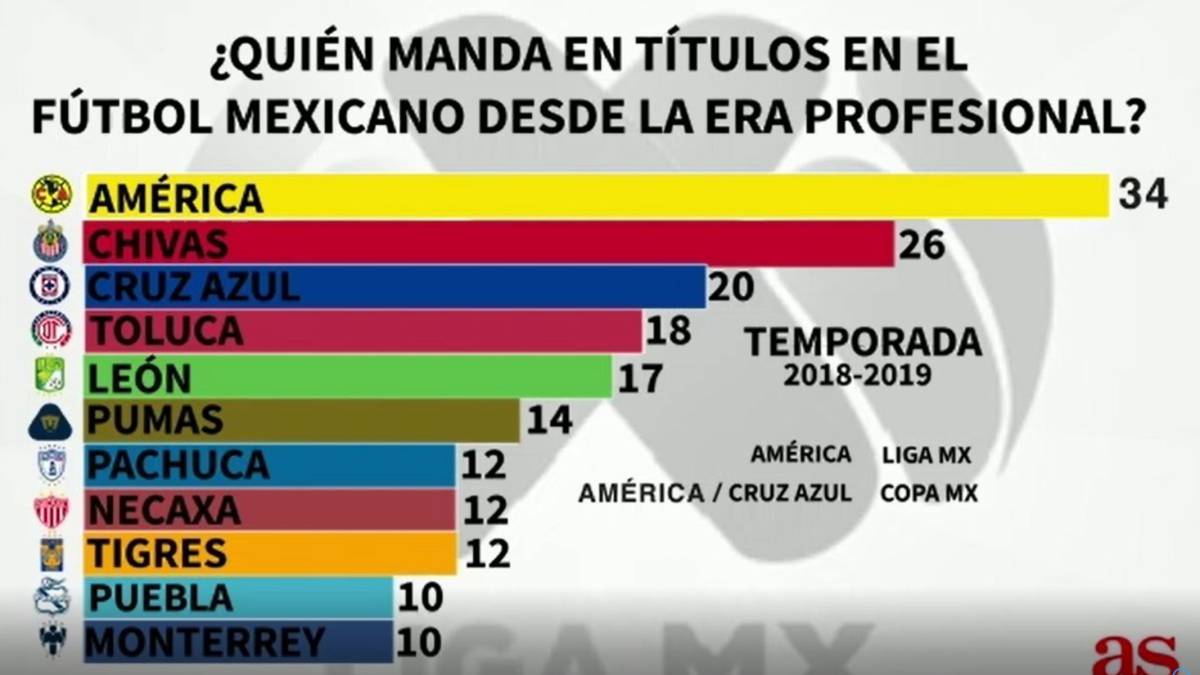 Liga MX: Pachuca el club más ganador de los últimos 20 años en México